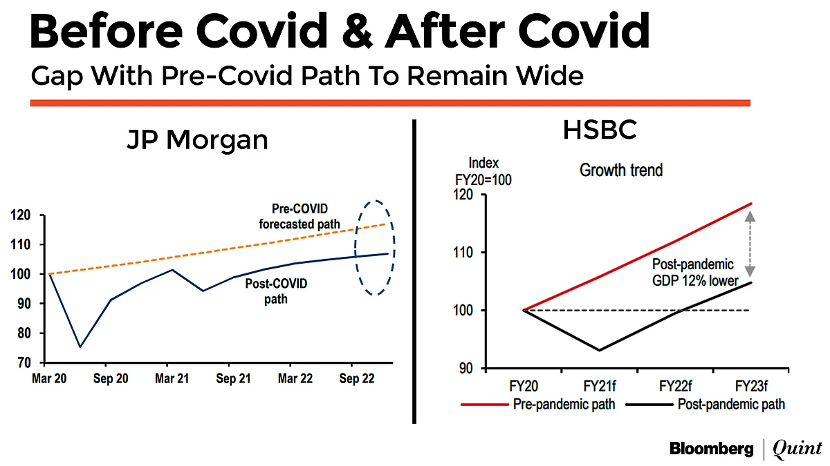 Covid Second Wave: Hope Of Post-Pandemic Double-Digit GDP Growth Slips Away