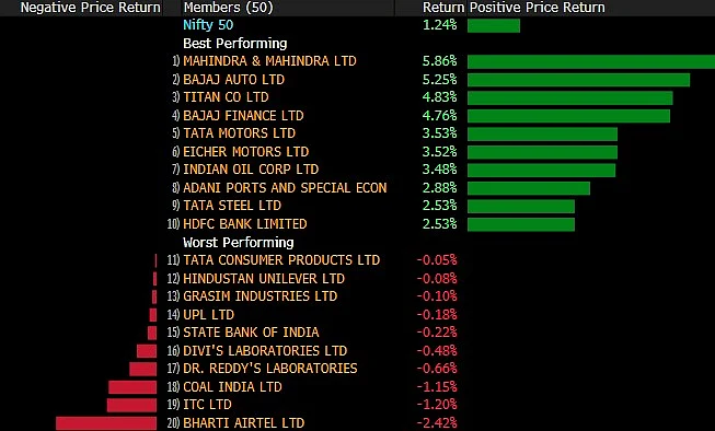 Sensex, Nifty Close At Two-Month High As New Infections Slow