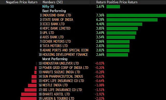 Sensex, Nifty Log Best Single-Day Gains In Over A Month Led By Lenders