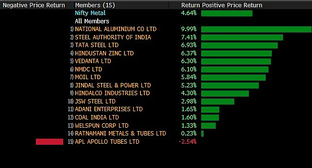 Sensex, Nifty Log Second Week Of Gains Helped By A Rally In Metal Stocks