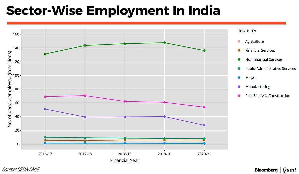 Manufacturing Employment Halves In Five Years: CEDA-CMIE