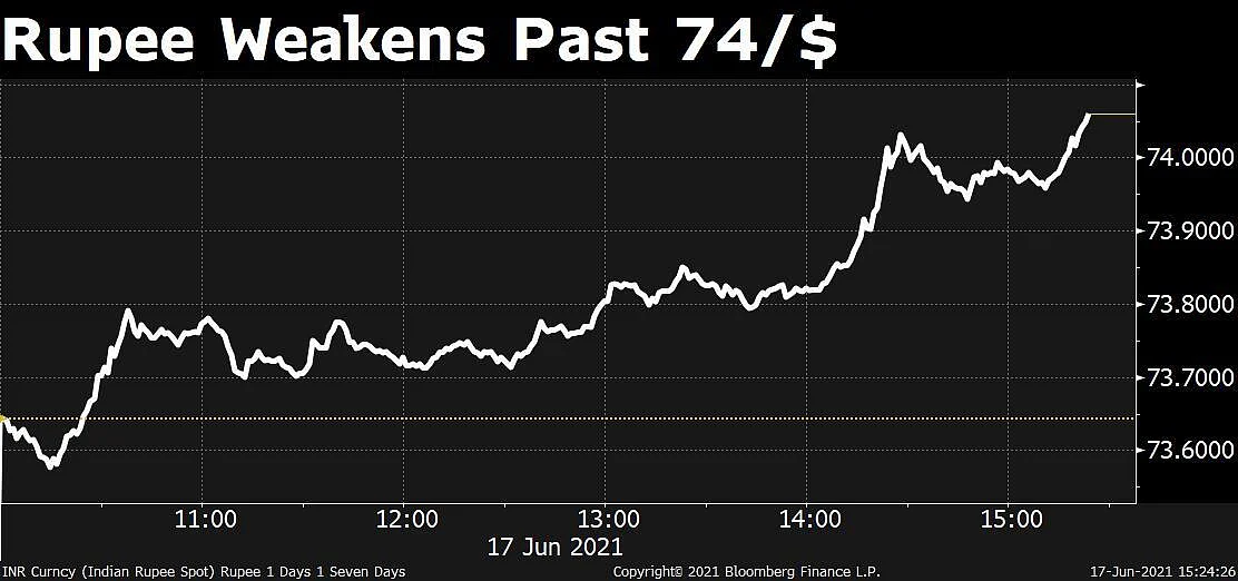 Rupee Slides To 74/$ On Strong Dollar, Higher Oil Prices
