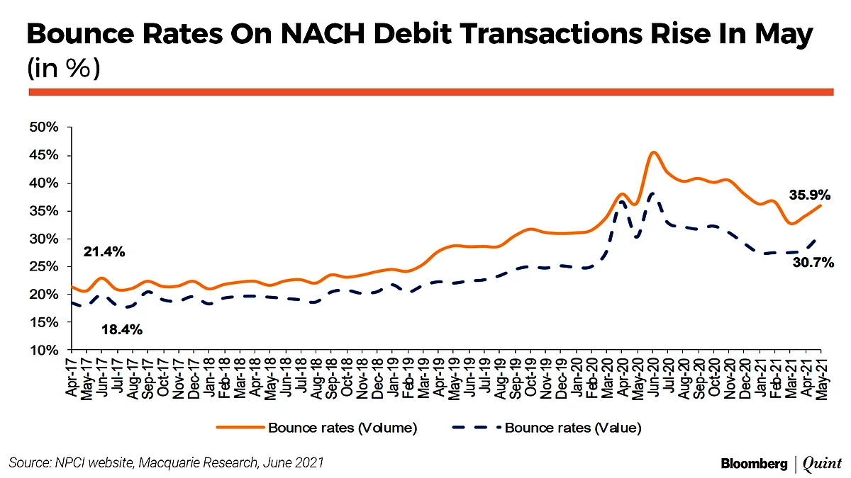 Covid-19 Second Wave: Auto-Debit Bounce Rate Rises To A Third In May