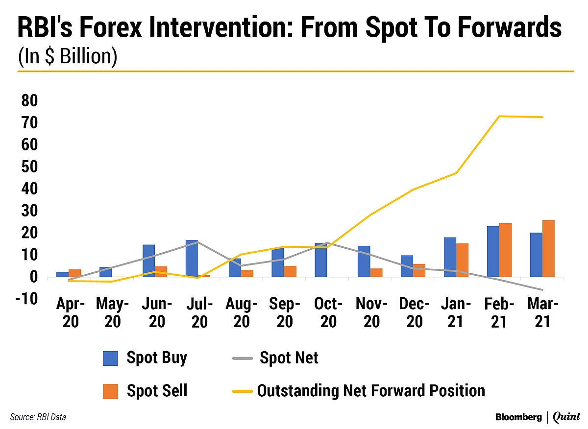 From Forex To Bonds, RBI Faces A Whack-A-Mole Challenge