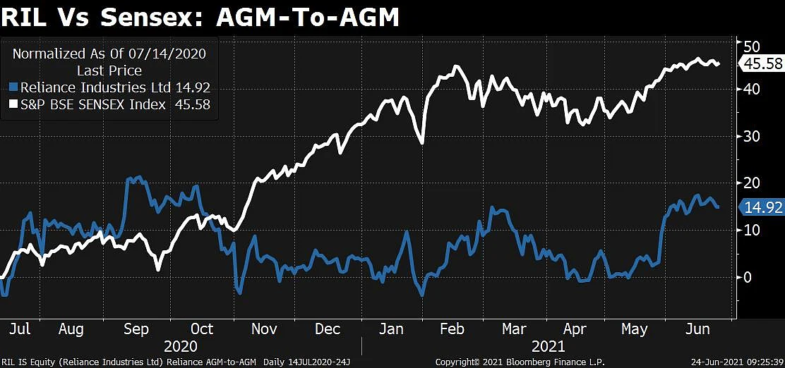 Reliance Shares Fall Ahead Of AGM; Here's What Shareholders Expect