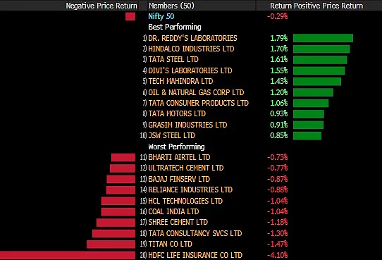 Sensex, Nifty Close Lower As RIL, IT Stocks Drag; Metals, Pharma Outperform