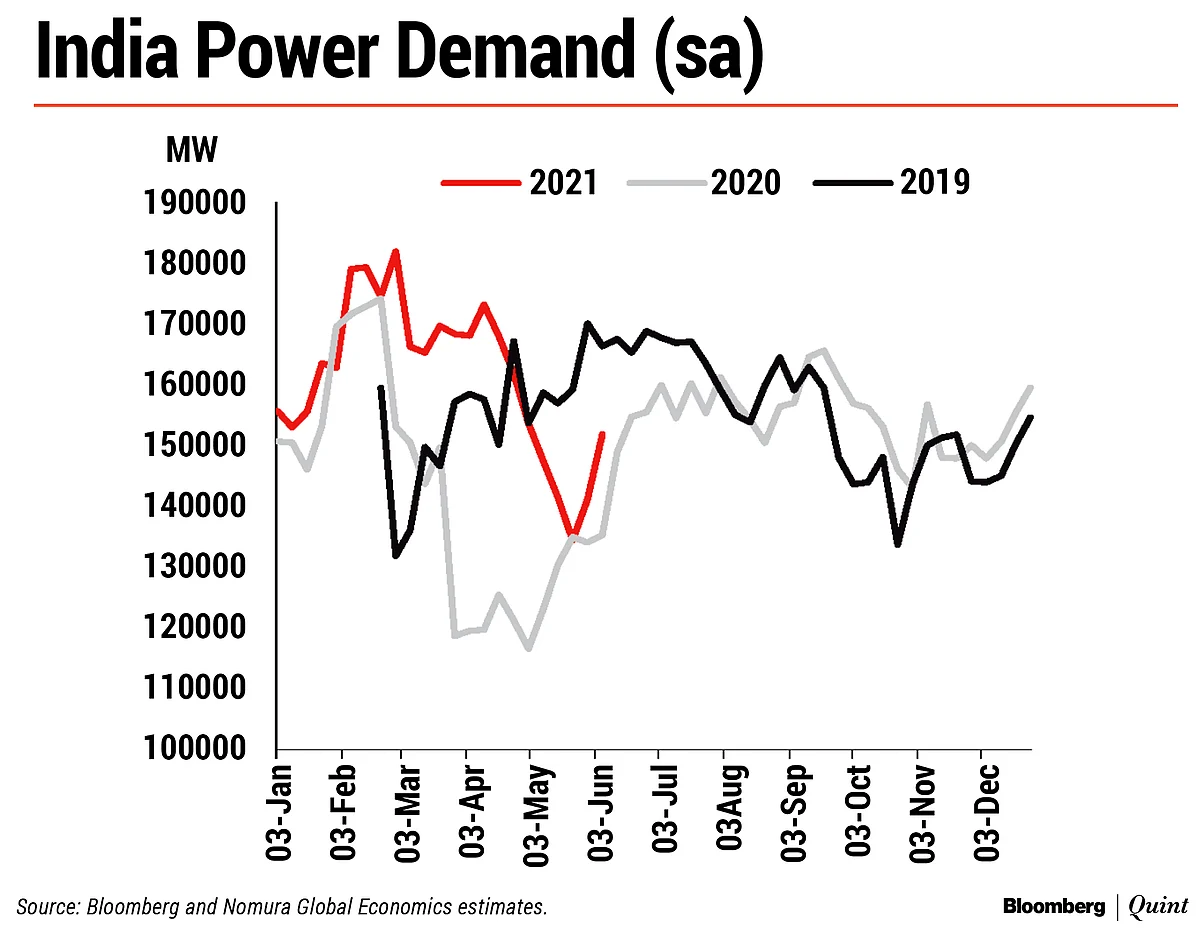 As The Second Wave Ebbs, Indian Economy Turns A Corner
