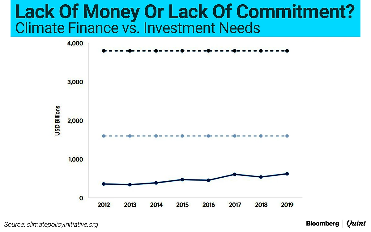 <div class="paragraphs"><p><em>lower line = actual investment, middle line = lower range of investment required; upper line = upper range of investment each year to stay under the 1.5°C based on IPCC estimates.</em></p></div>