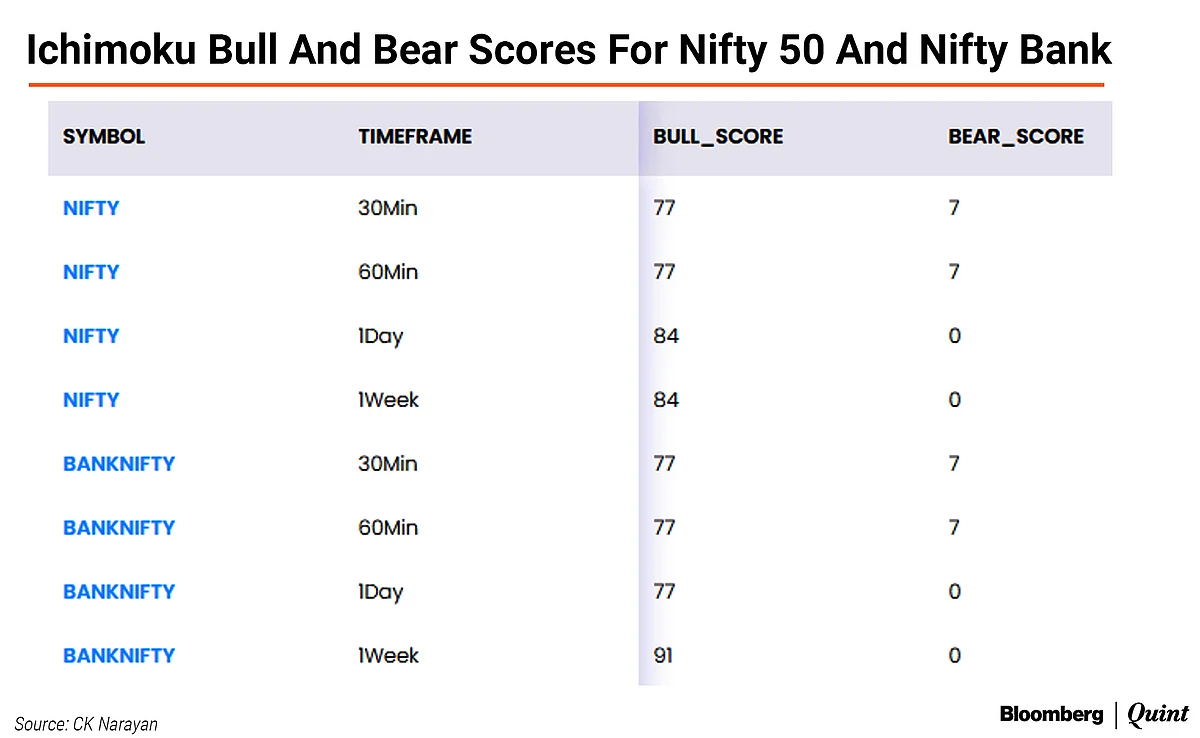 Nifty This Week: Technical Charts And More – Why These Bulls Don’t Scare Easy