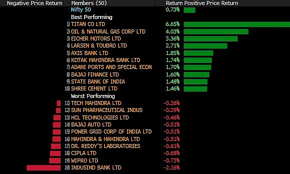 Sensex, Nifty Close At Record High Led By Lenders; Titan Jumps 6.7%