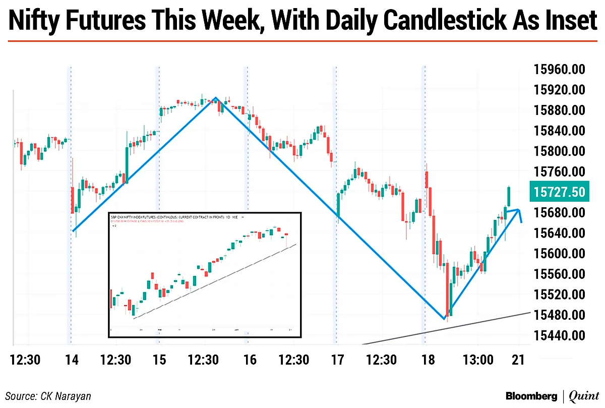 Nifty This Week: Technical Charts And More – A Short-Term Inflection Point