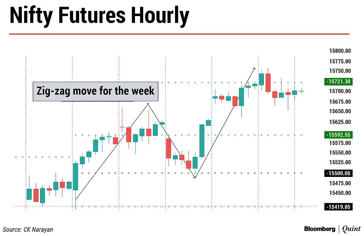 Nifty This Week: Technical Charts And More – Complacency Setting In?