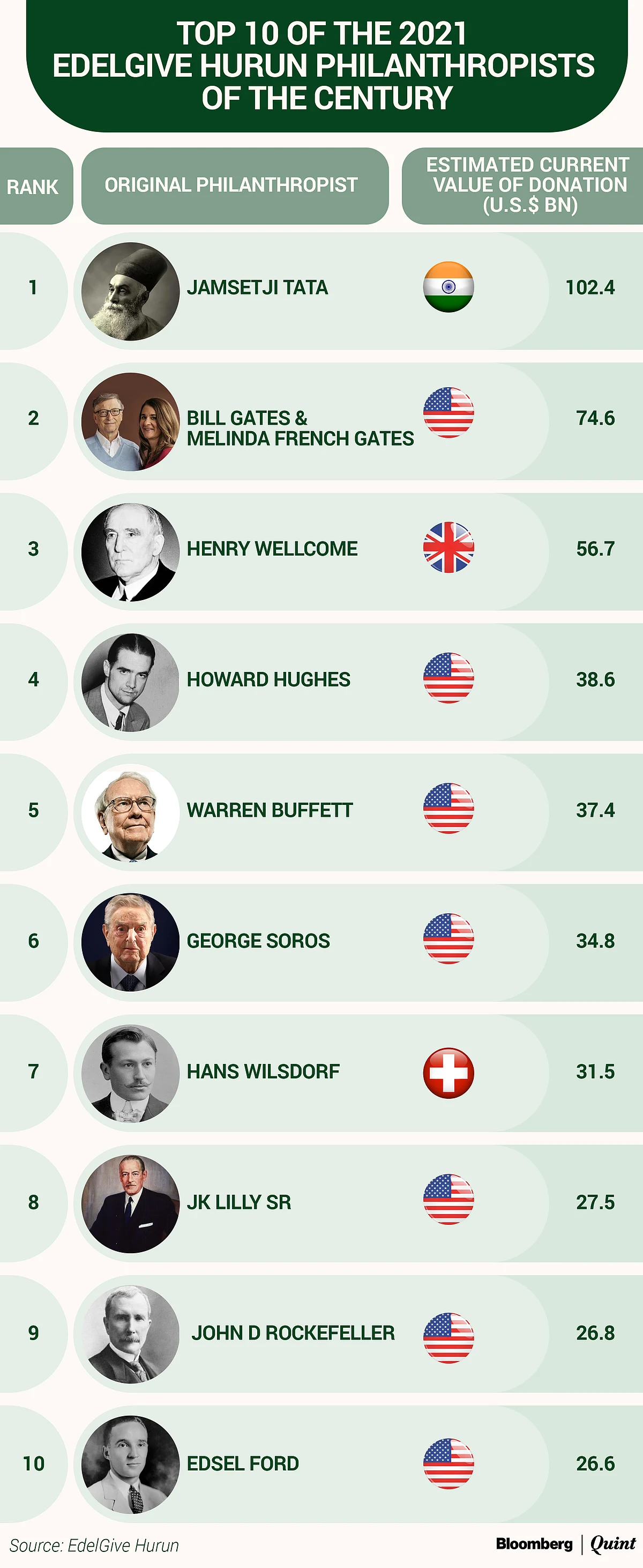 Jamsetji Tata World’s Biggest Philanthropist Of Last Century, Azim Premji Ranks 12