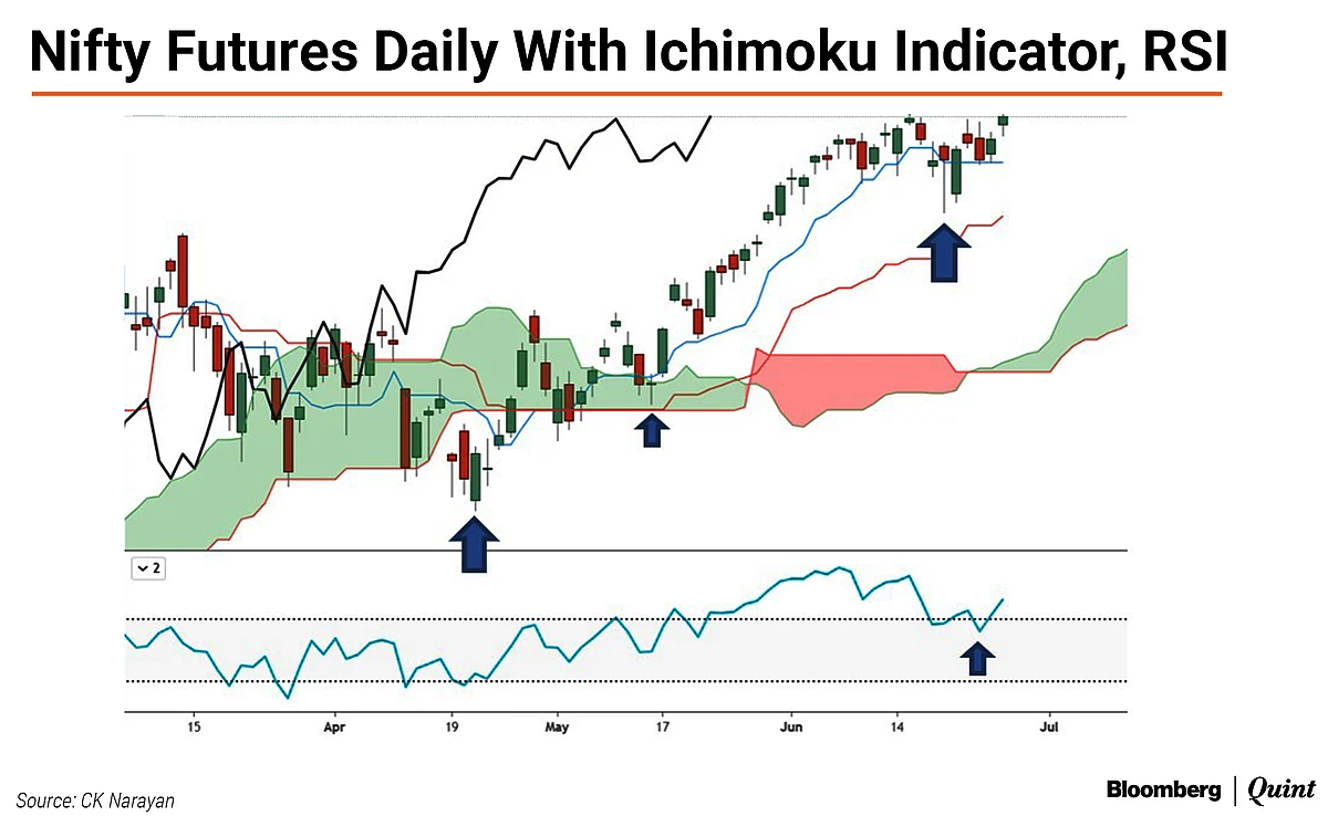 Nifty This Week: Technical Charts And More – Why These Bulls Don’t Scare Easy