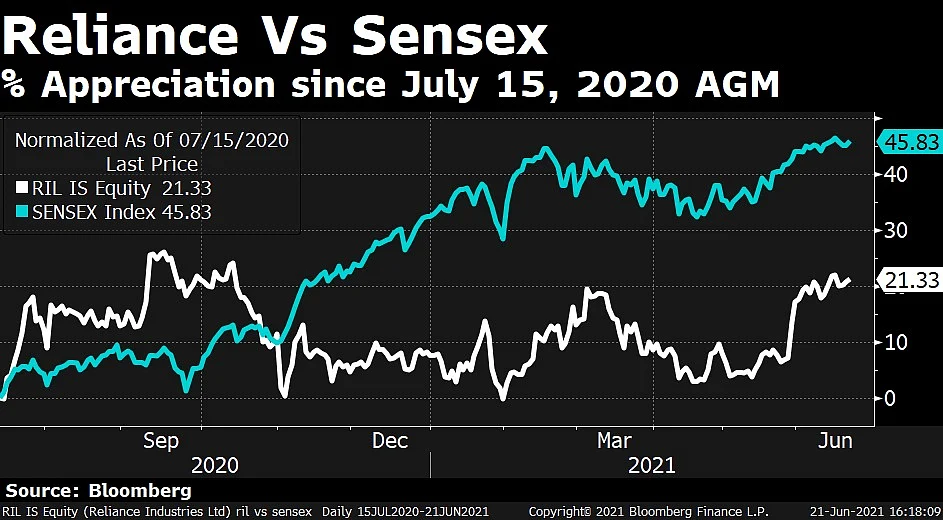 What Reliance Industries Shareholders Will Look For In Mukesh Ambani's AGM Speech