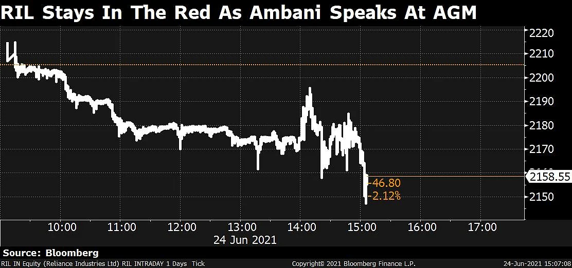 Sensex, Nifty Close Higher Led By IT Stocks; RIL Slips 2.4%
