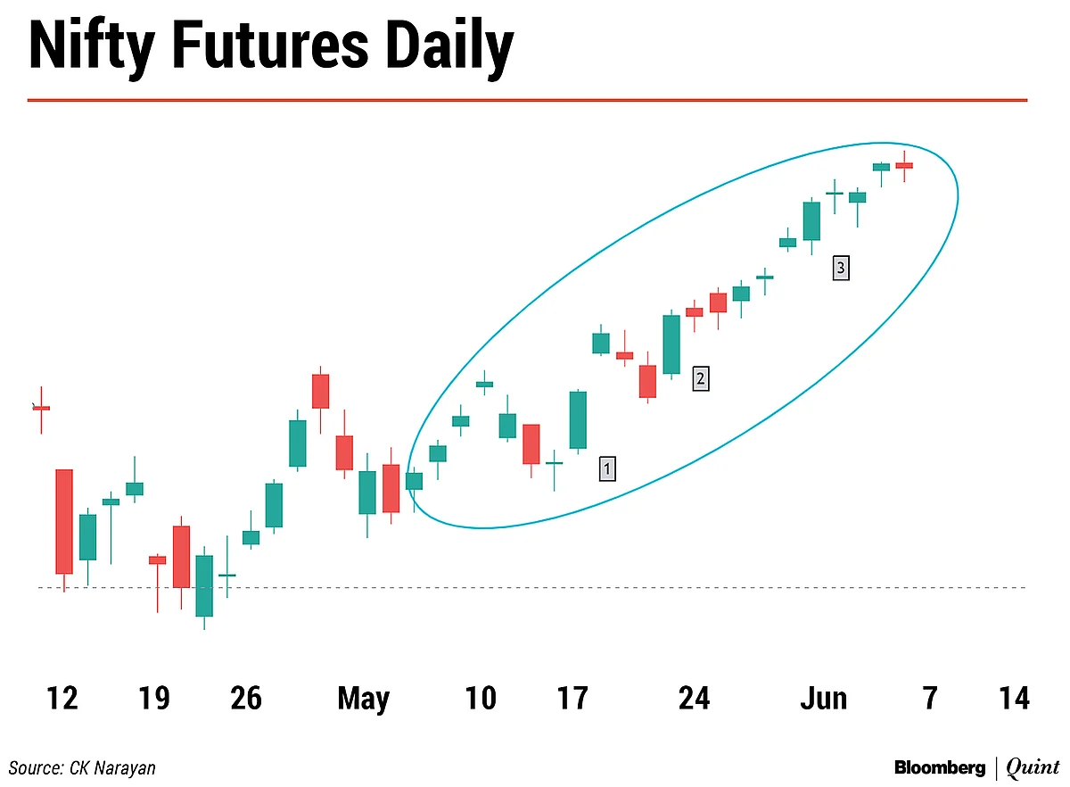 Nifty This Week: Technical Charts And More – Complacency Setting In?