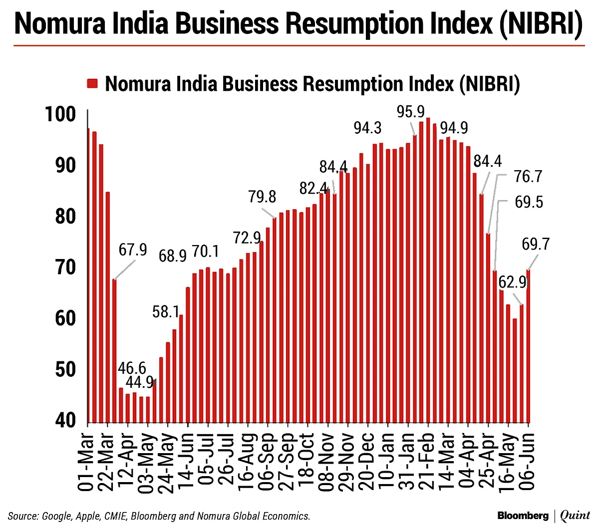 As The Second Wave Ebbs, Indian Economy Turns A Corner