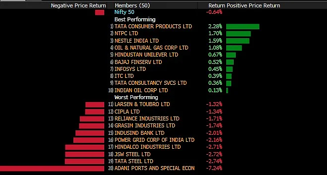 Sensex, Nifty Slip From Record; Adani Stocks Slide For A Third Day