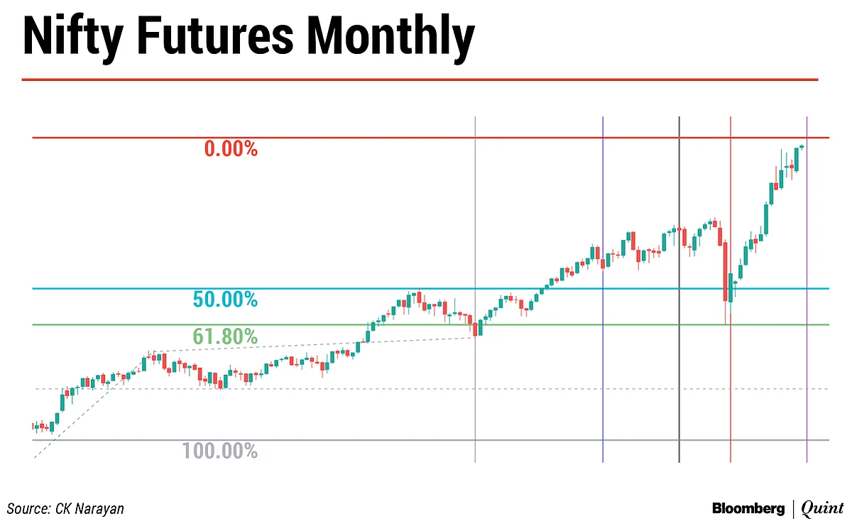 Nifty This Week: Technical Charts And More – Complacency Setting In?