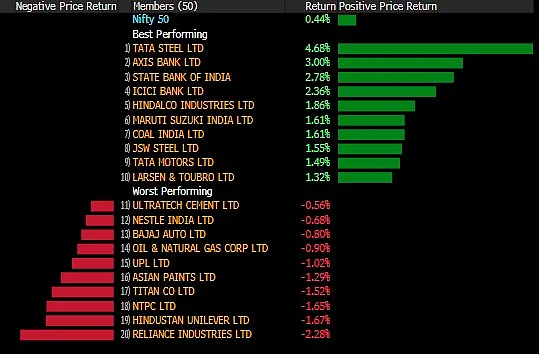 Sensex, Nifty Register Weekly Gains Led By Banks, IT, Metals; RIL Drags