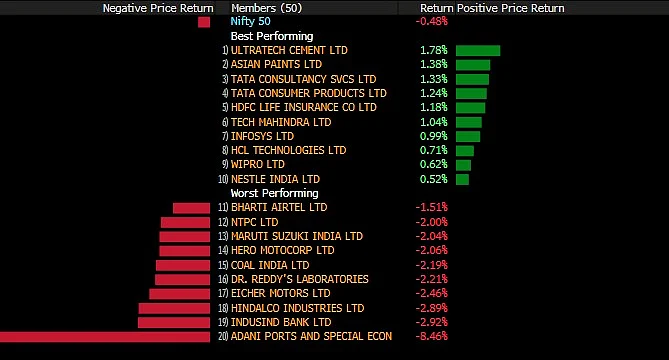 Sensex, Nifty End Lower For Second Day; Selloff In Adani Stocks Continue
