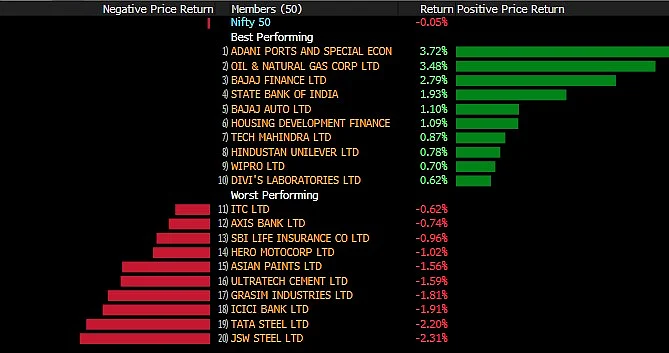 Nifty Halts 7-Day Rally; Sensex Ends 220 Points Away From Record High