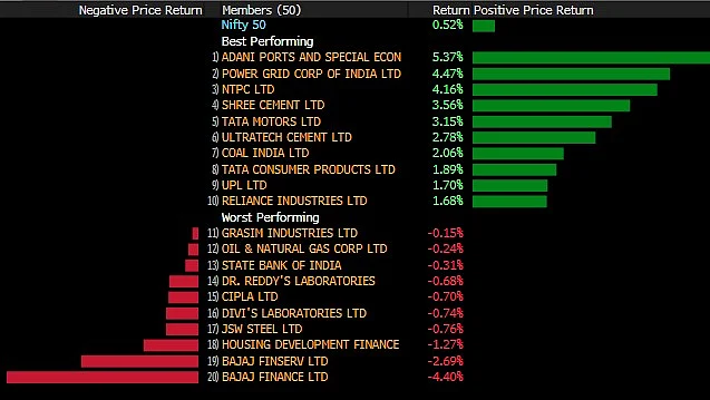 Sensex, Nifty Close At Record High Led By Utilities; Bajaj Twins Worst Performers