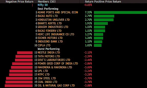 Sensex, Nifty Halt Four-Week Winning Streak; Adani Stocks Pummeled