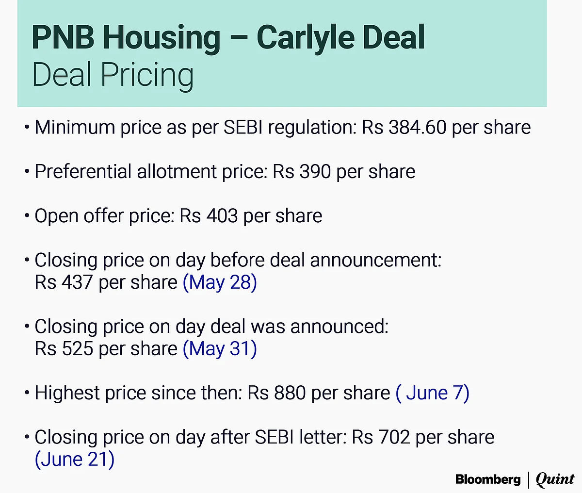 PNB Housing-Carlyle Deal: Delayed Or Dead?