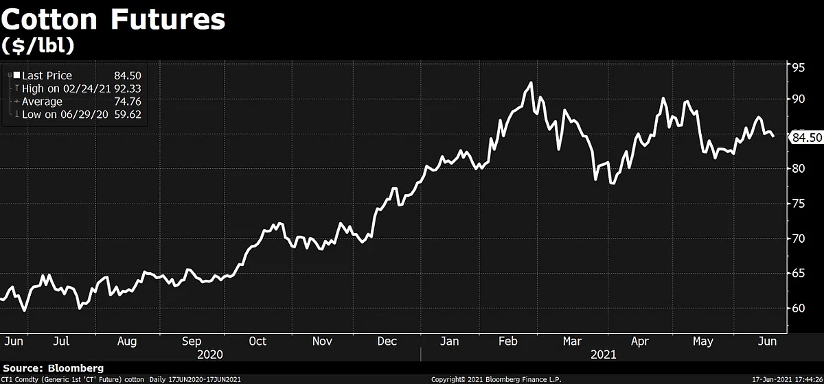 India’s Textile Exports Turn Costlier On Higher Input Prices
