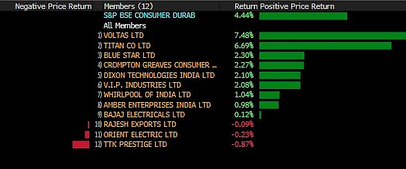 Sensex, Nifty Close At Record High Led By Lenders; Titan Jumps 6.7%