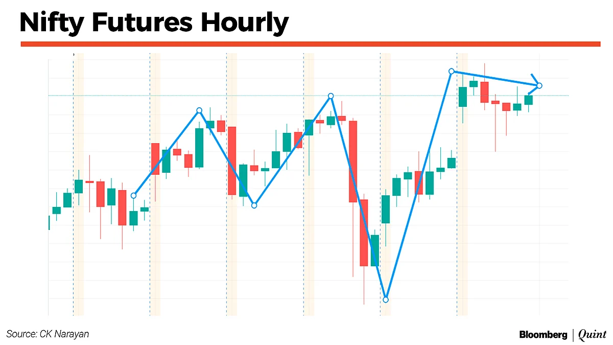 Nifty This Week: Technical Charts And More – Time To Ease Off A Bit?