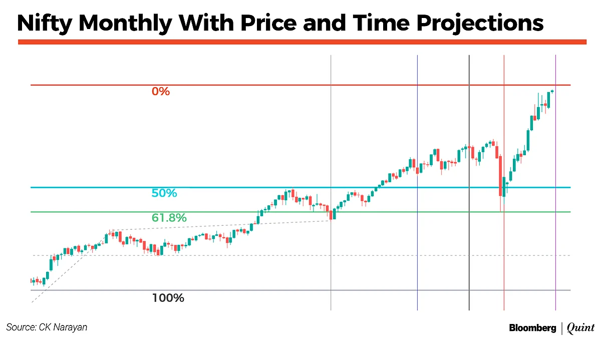 Nifty This Week: Technical Charts And More – Time To Ease Off A Bit?