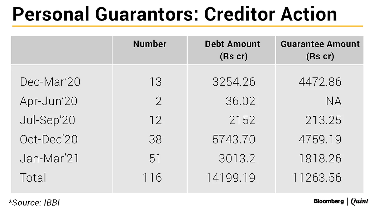 IBC: Challenges In Going After Failed Guarantees Of Ambani, Dhoot, Wadhawan...