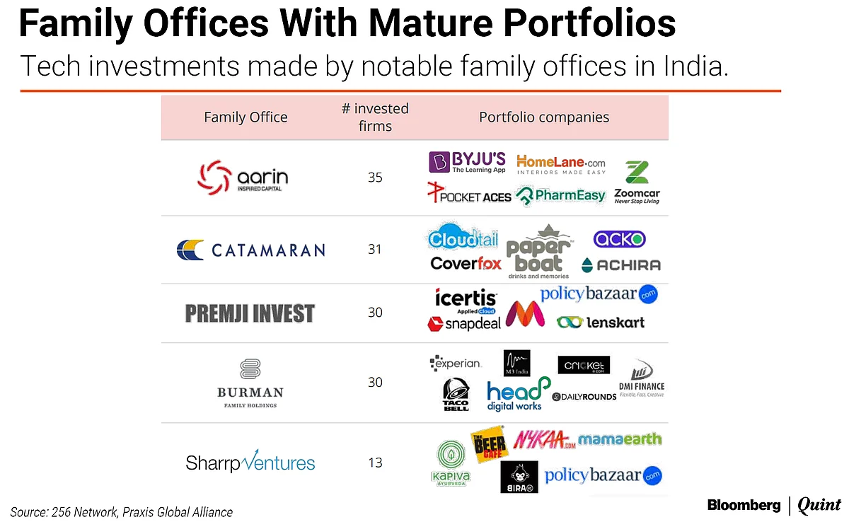 Startup Street: India Family Offices Could Supply A Third Of Startup Funds By 2025