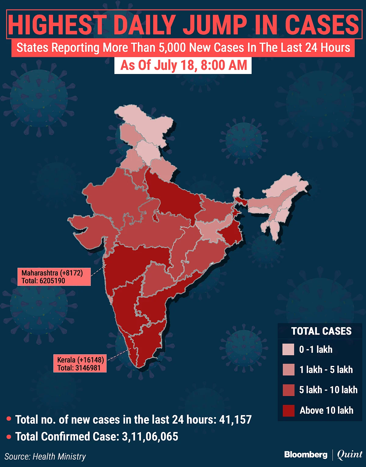 Covid-19 India Updates: India Reports 41,157 New Cases, 518 Deaths In Last 24 Hours