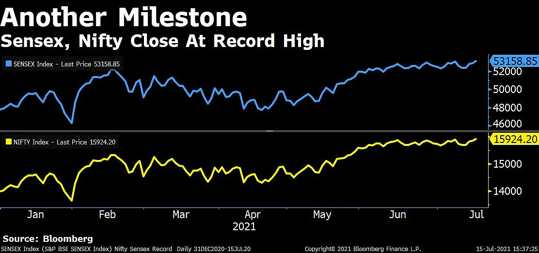 Sensex, Nifty Close At Record High; Real Estate Stocks Surge