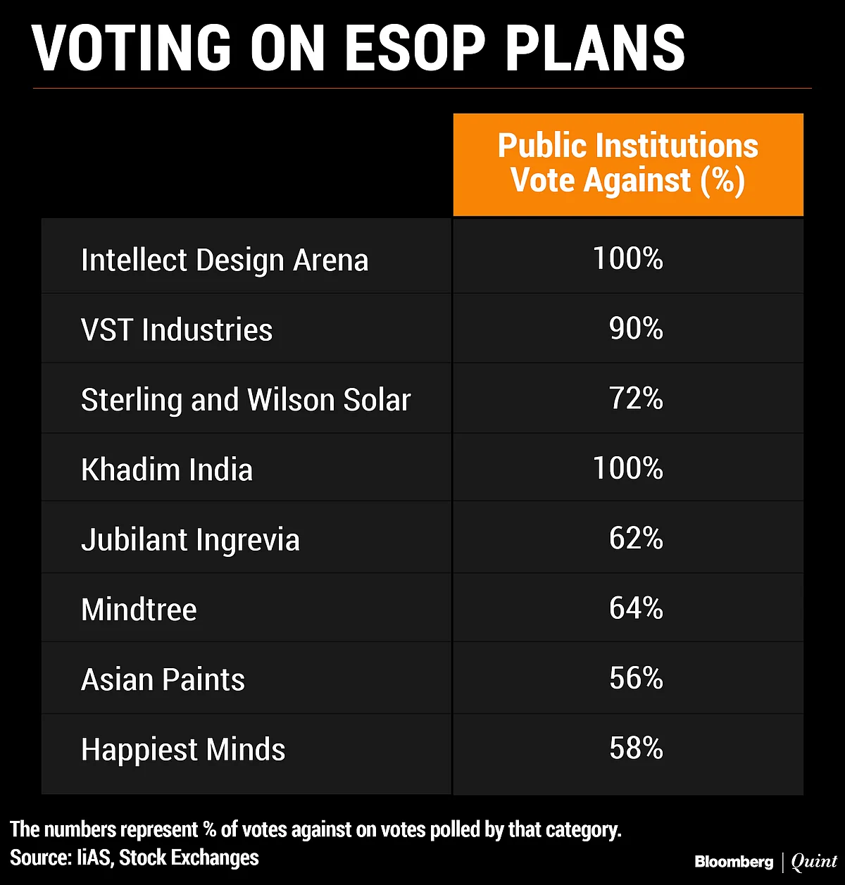 Mindtree To Asian Paints: Institutional Investors Red-Flag India Inc.'s ESOP Schemes
