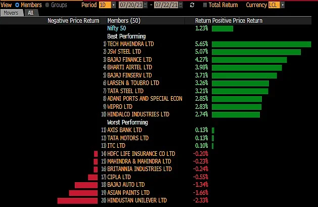 Sensex, Nifty Log Best Single-Day Gains In Two Months, Snap 3-Day Losing Streak