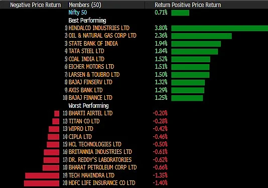 Sensex, Nifty Log Second Day Of Gains As Outlook Improves