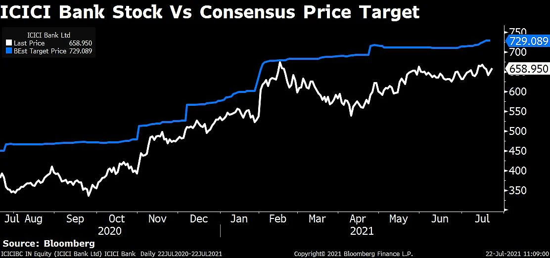 Analysts Bet On ICICI Bank's Valuations Catching Up With HDFC Bank