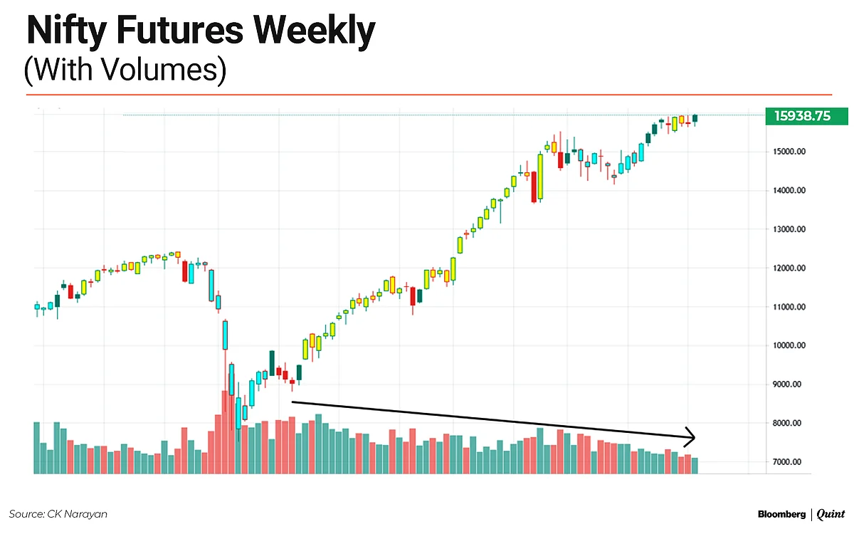 Nifty This Week: Technical Charts And More – Time To Lighten Positions A Bit