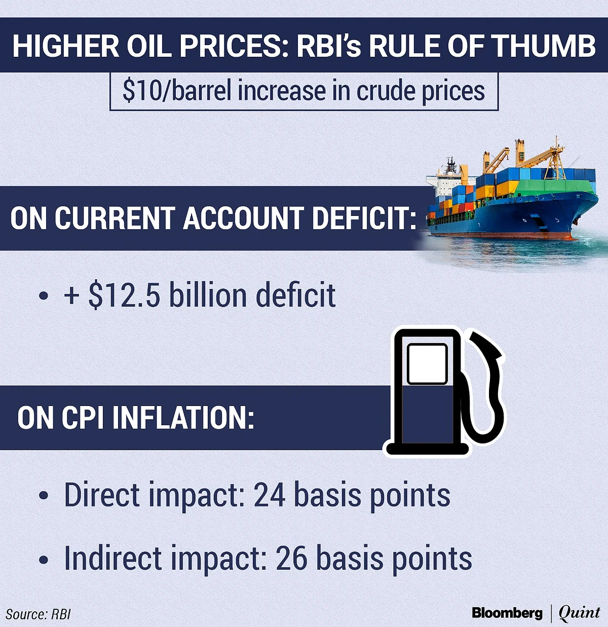 How Rising Oil Prices Impact The Indian Economy