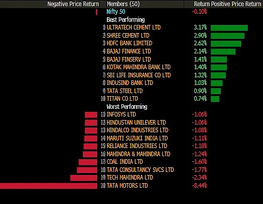 Sensex, Nifty End Marginally Lower As Tata Motors, Reliance, IT Stocks Drag