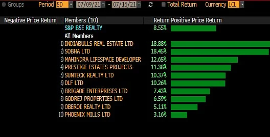 Sensex, Nifty Log Best Weekly Gains In Over A Month; Realty Stocks Lead Rally