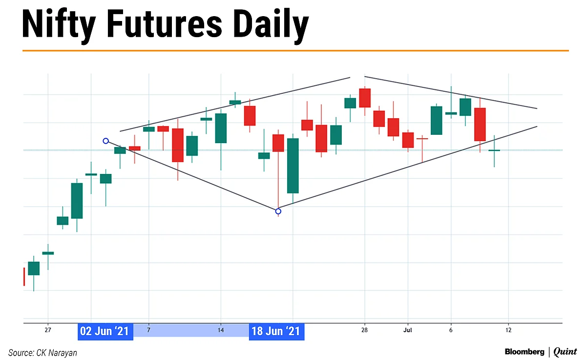 Nifty This Week: Technical Charts And More – Shape The Market Future, Inaction Will Hurt