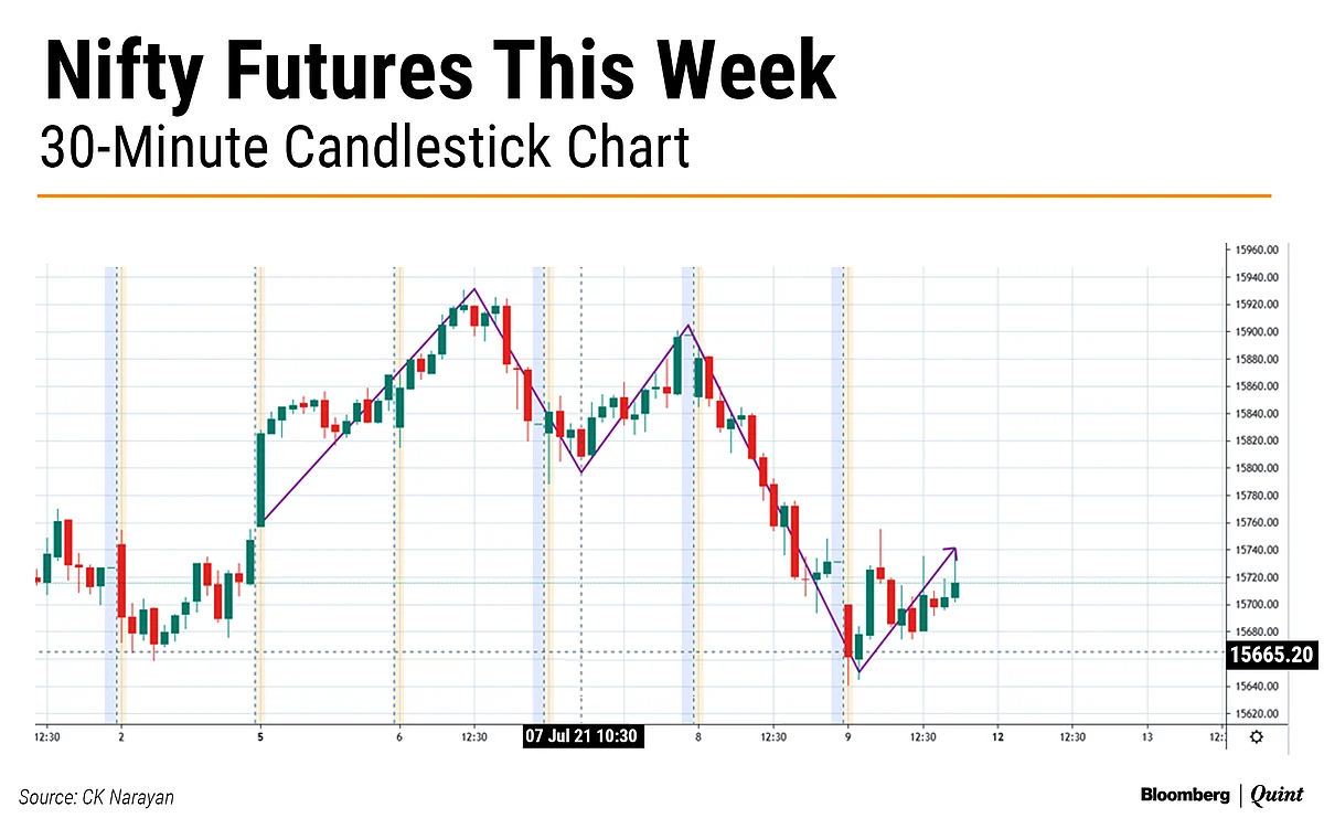 Nifty This Week: Technical Charts And More – Shape The Market Future, Inaction Will Hurt