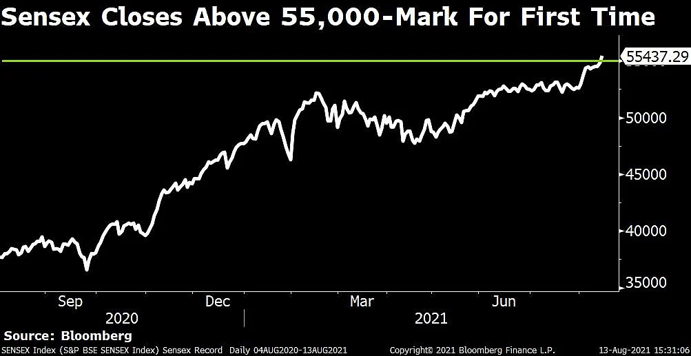 Sensex, Nifty Stretch Gains To Second Week After Record Close