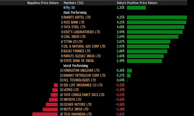 Sensex, Nifty Close At Record Highs Aided By Bharti Airtel, RIL